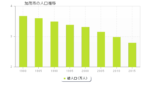 加茂市の人口推移