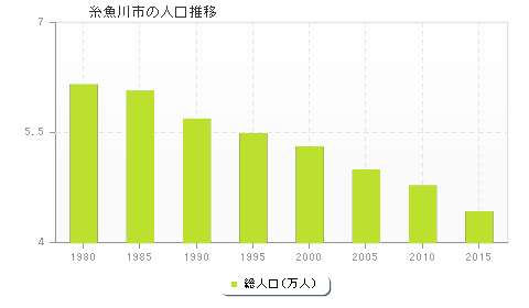 糸魚川市の人口推移