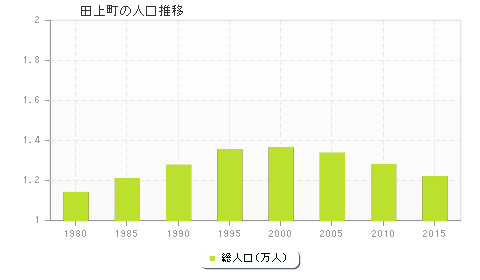田上町の人口推移