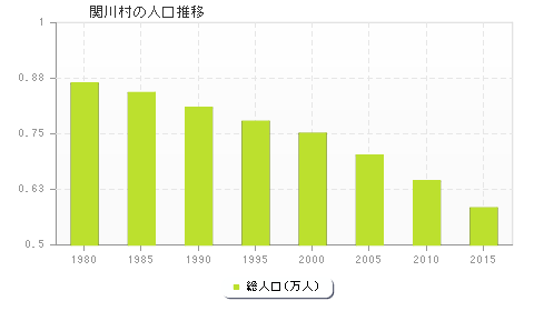 関川村の人口推移