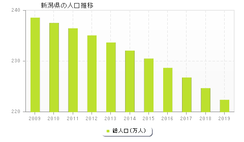 新潟県の人口推移
