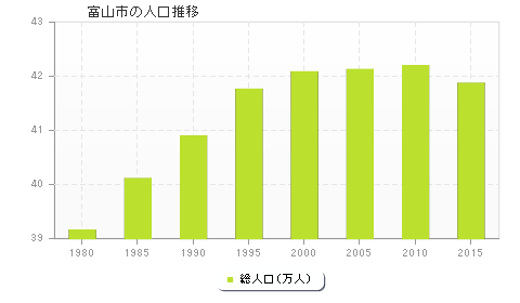 富山市の人口推移
