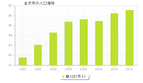 金沢市の人口推移