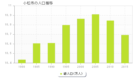 小松市の人口推移