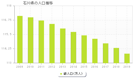 石川県の人口推移