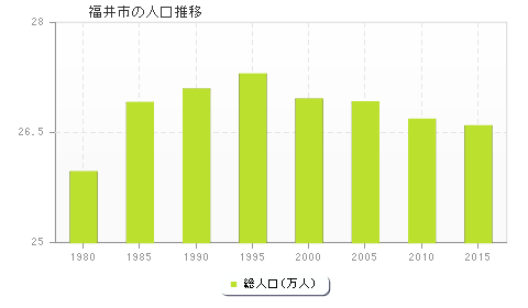 福井市の人口推移