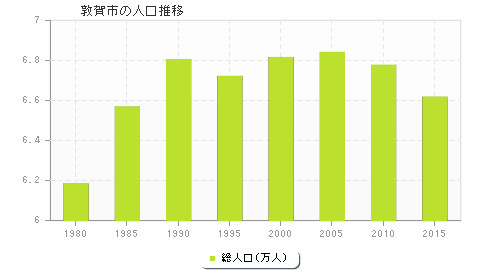 敦賀市の人口推移