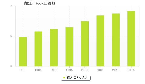 鯖江市の人口推移