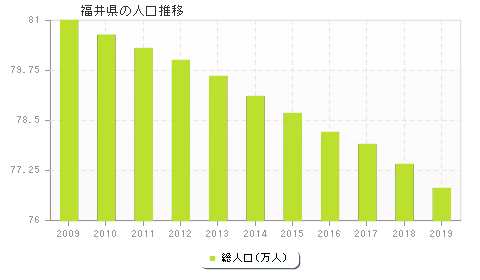 福井県の人口推移