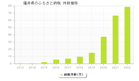 福井県のふるさと納税件数推移