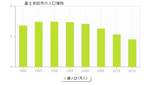 富士吉田市の人口推移