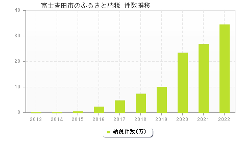 富士吉田市のふるさと納税件数推移