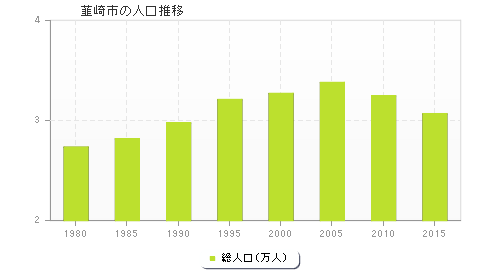韮崎市の人口推移