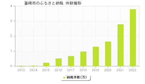 韮崎市のふるさと納税件数推移