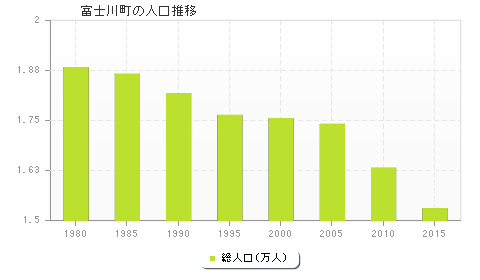 富士川町の人口推移