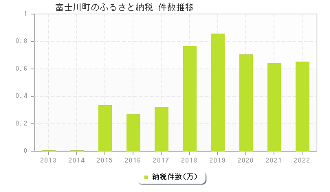 富士川町のふるさと納税件数推移