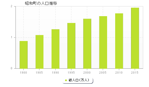 昭和町の人口推移