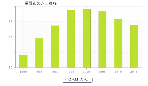 長野市の人口推移