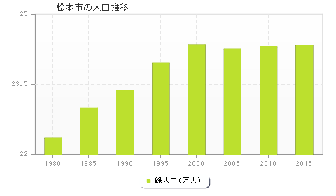 松本市の人口推移