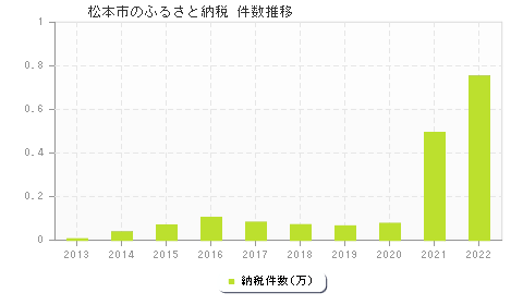 松本市のふるさと納税件数推移
