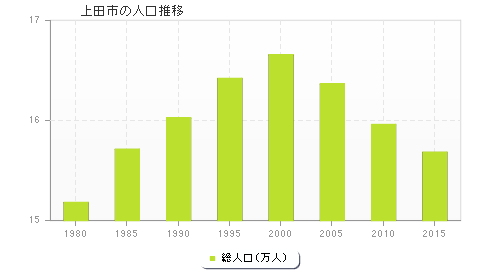 上田市の人口推移