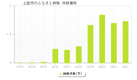 上田市のふるさと納税件数推移