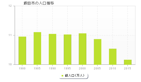 飯田市の人口推移
