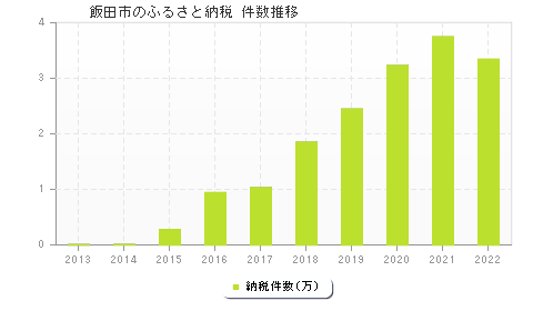 飯田市のふるさと納税件数推移