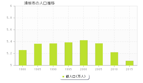 須坂市の人口推移