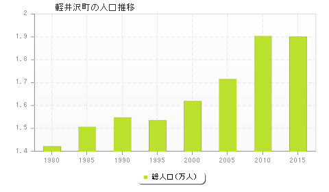 軽井沢町の人口推移