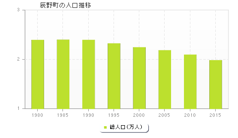 辰野町の人口推移