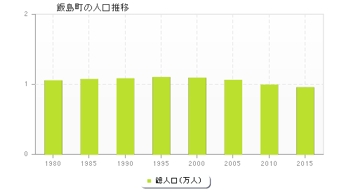 飯島町の人口推移