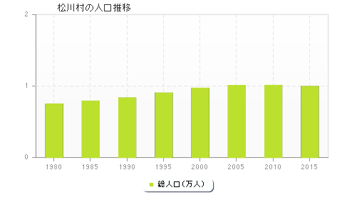 松川村の人口推移