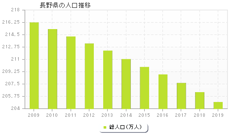 長野県の人口推移