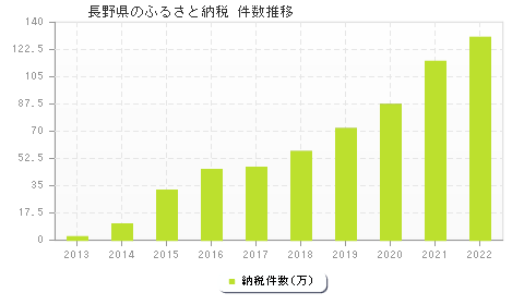 長野県のふるさと納税件数推移