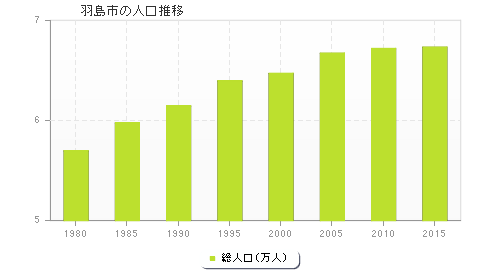 羽島市の人口推移