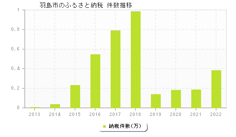 羽島市のふるさと納税件数推移