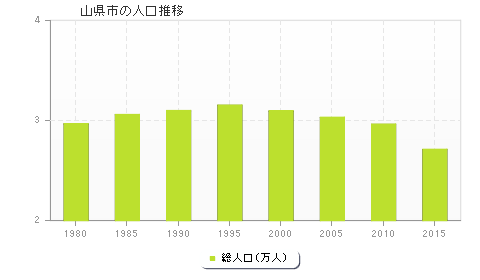 山県市の人口推移