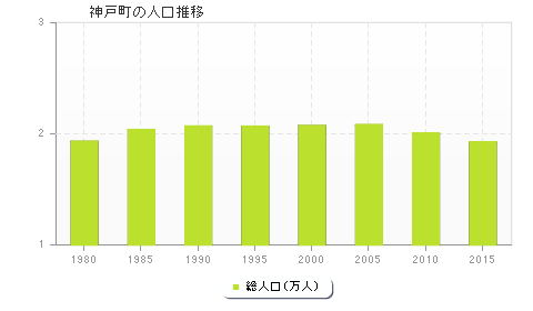 神戸町の人口推移