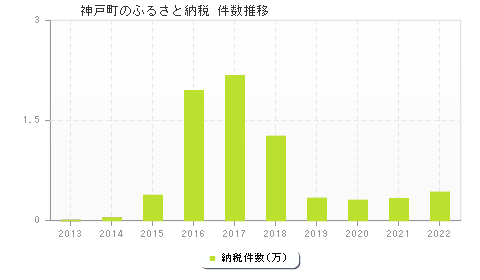 神戸町のふるさと納税件数推移