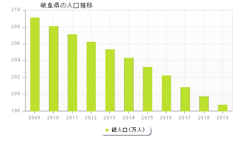 岐阜県の人口推移