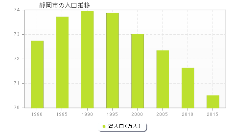 静岡市の人口推移