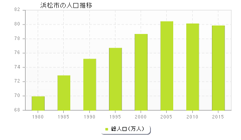 浜松市の人口推移