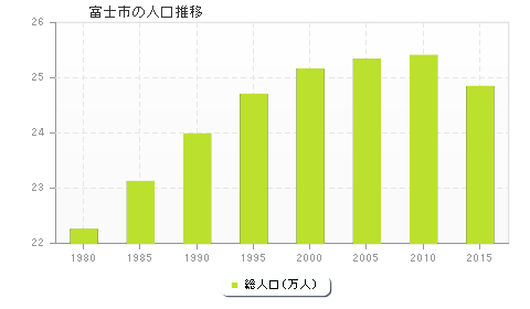 富士市の人口推移