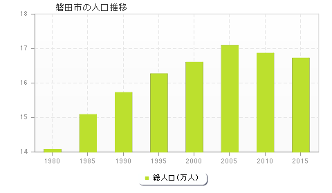 磐田市の人口推移