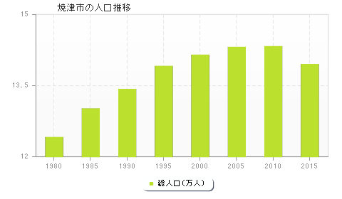 焼津市の人口推移