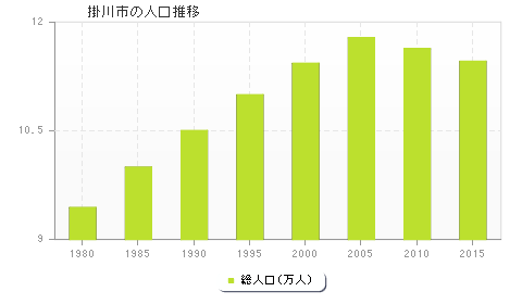 掛川市の人口推移