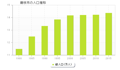 藤枝市の人口推移