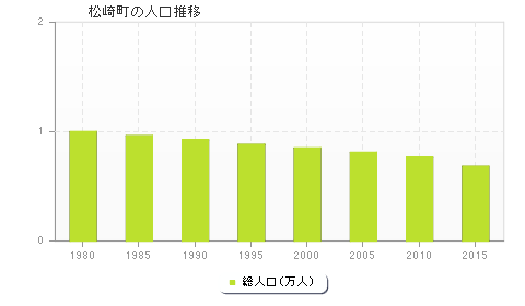 松崎町の人口推移