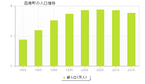 函南町の人口推移